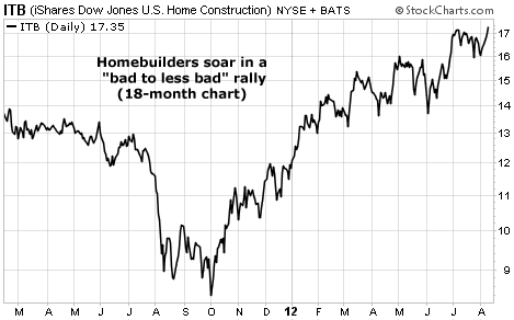 Homebuilders (ITB) Soar in a "Bad-to-Less-Bad" Rally