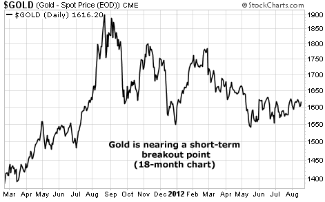 Gold is Nearing a Short-Term Breakout