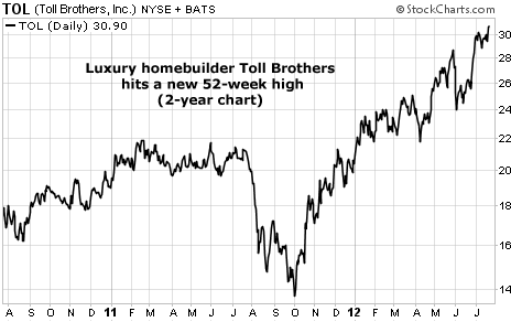 Toll Brothers (TOL) Hits a New 52-Week High