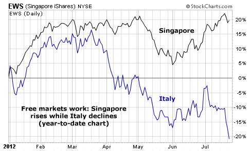 Singapore (EWS) Rises While Italy (EWI) Falls