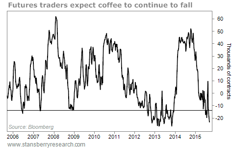 Нелюбовь инвесторов и Эль-Ниньо могут спровоцировать рост цен на кофе