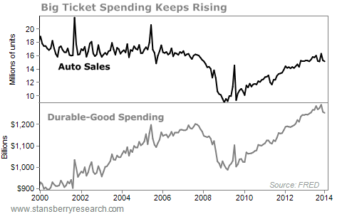 big ticket spending on the rise