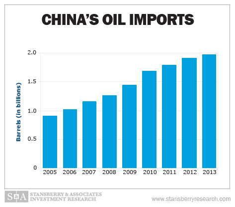 chinas oil imports 2005-2013