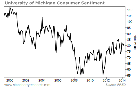 consumer sentiment chart
