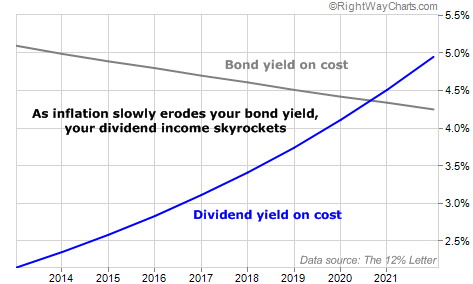 As Inflation Erodes Bond Yield, Dividend Income Skyrockets