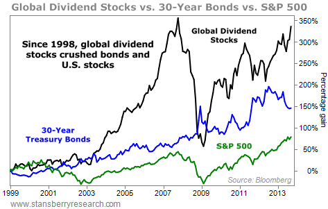 global divident stocks vs bonds vs S&P500