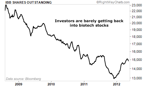 Investors Barely Touching Biotech Stocks