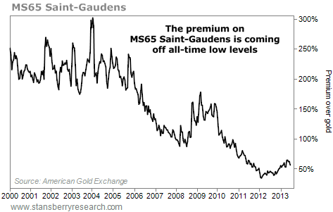 Percentage Premium of MS65 Saint-Gaundens Coins Over Gold, 2000-2013