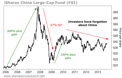 iShares China lerge-cap fund (FXI)