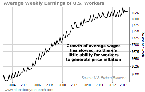 Average Earnings of U.S. Workers, Dollars per Week, 2004 - 2013
