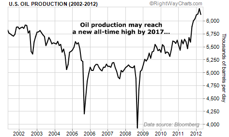 Oil Production May Reach All-Time High by 2017