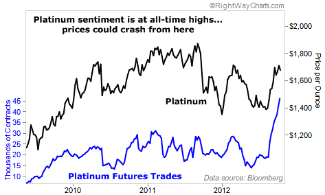 Platinum Sentiment is at an All-Time High