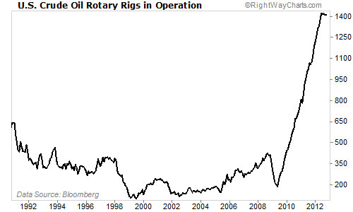 Standard Oil Stock Chart