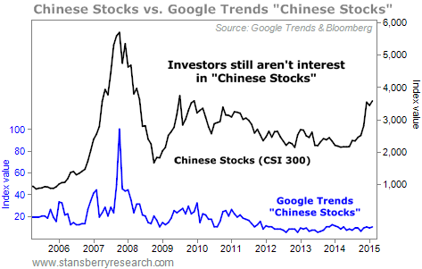 google trends stock market indicator