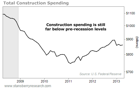 Construction Spending, in Billions, 2009 - 2013