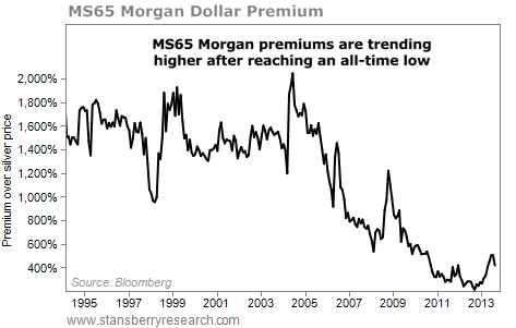 MS65 Morgan Dollar Premium chart