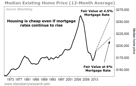 median existing home price