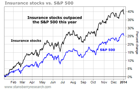 insurance vs S&P 500