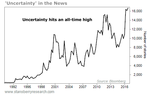 Image result for uncertainty is at record highs