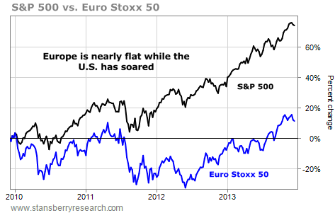 S&P500 vs euro stoxx 50