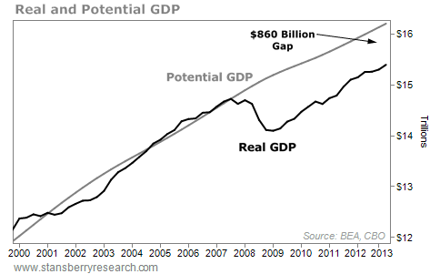 real and potential GDP