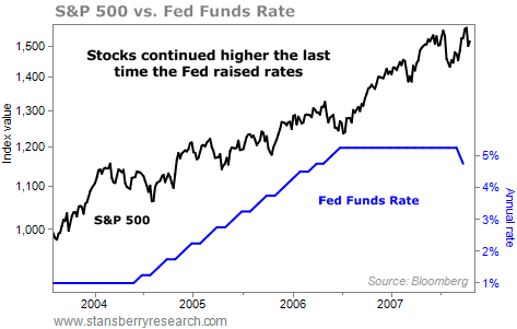 s&p 500 vs fed funds rate