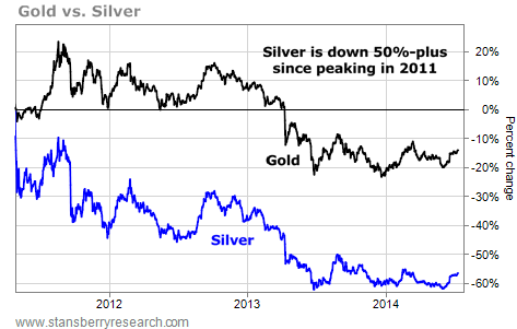 gold vs silver