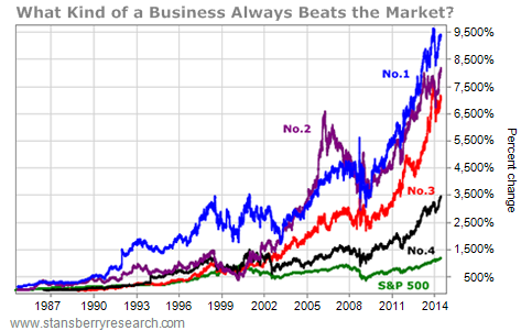 business always beats the stock market chart