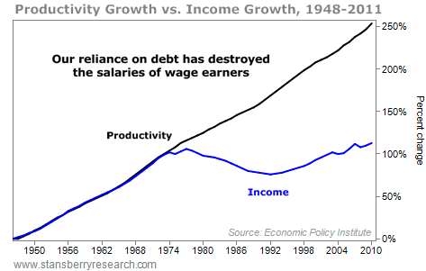 productivity vs income