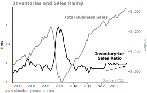 sales rising in the US chart