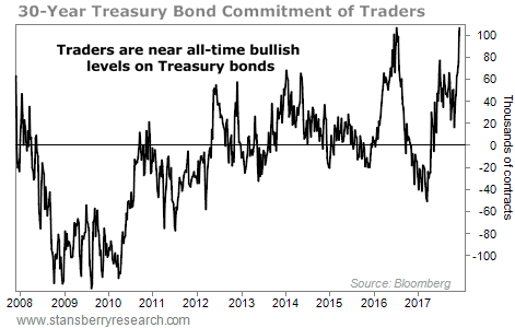 30 Year Bond Futures Chart