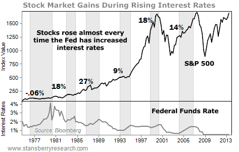 Federal Interest Rates vs. Index Value of S&P 500, 1975 - Present