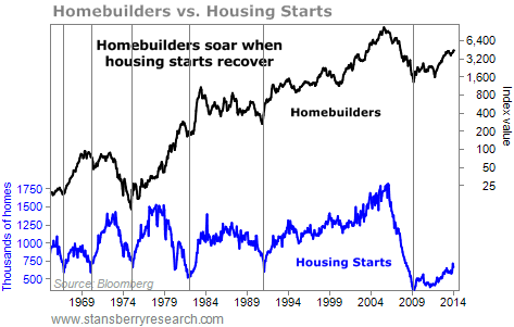 housing stats vs. homebuilder stocks