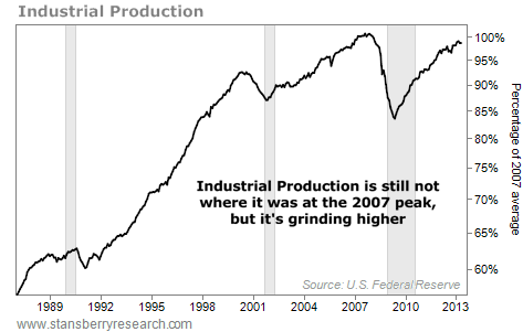 Production from Utilities in the United States, 1989 - 2013